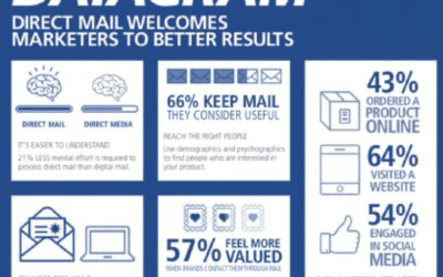 Marketing to Marketers