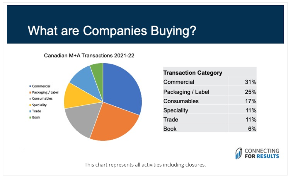 Pie chart of M&A deals in Canada for 2021-2022.
