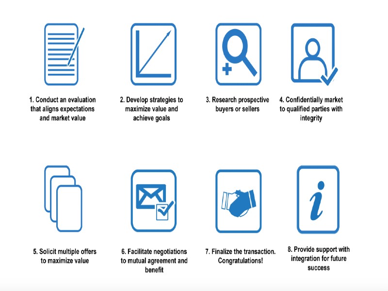 A diagram of icons outlining the 8 step process.