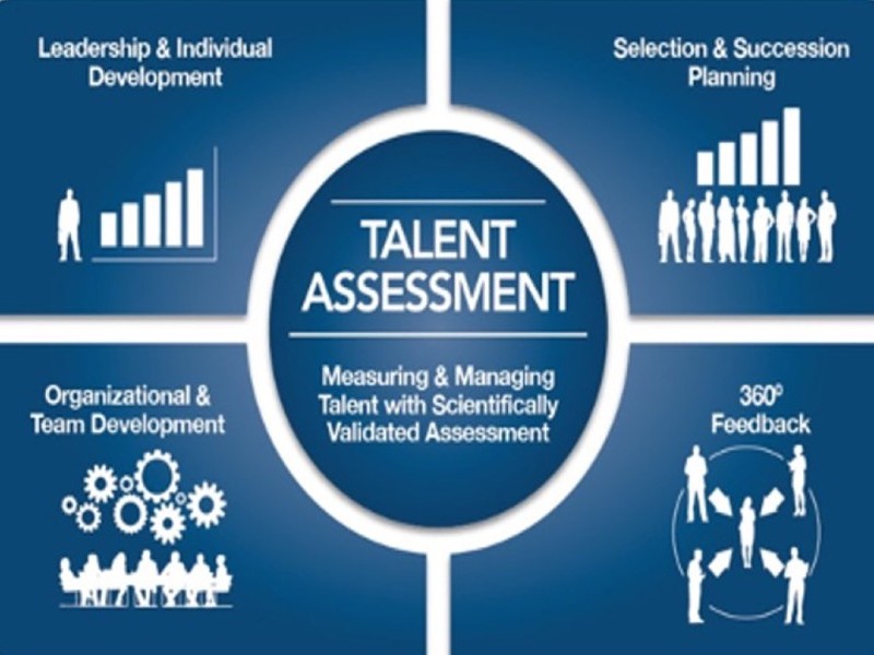 A navy blue and white info graphic for talent assessment tools.